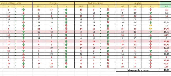 Changer un format par rapport aux valeurs des cellules : Les mises en forme en conditionnelles